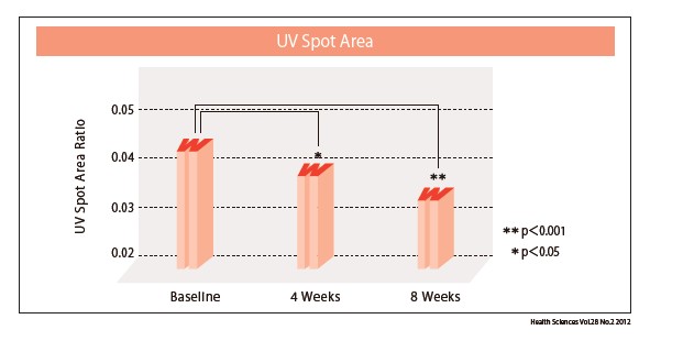 ทานคอลลาเจนแล้วจุดด่างดำลดเลือนจริง! (มีผลวิจัย)